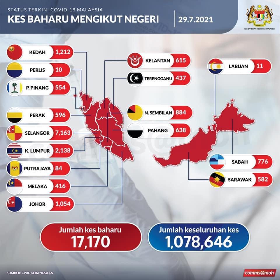 17,170 kes jangkitan Covid-19