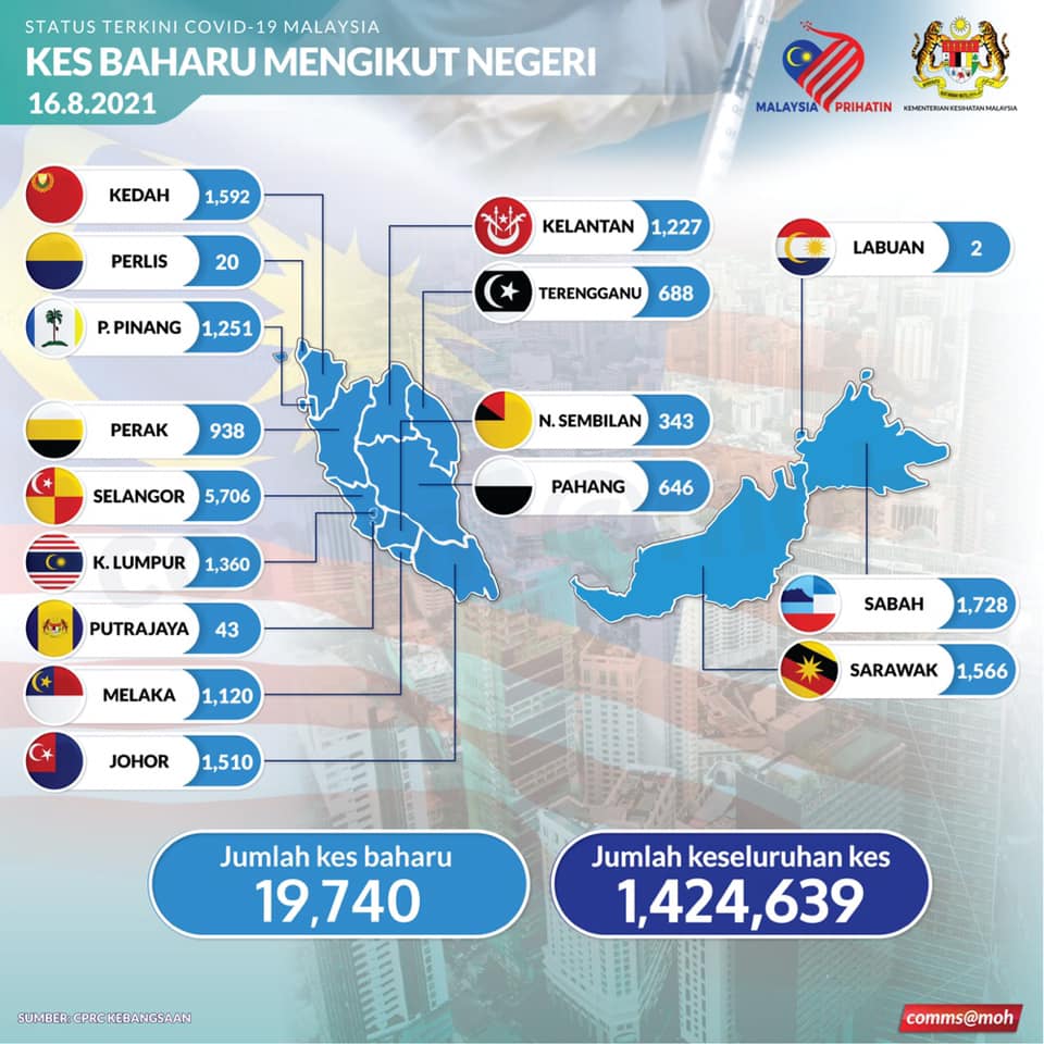 19,740 kes baharu Covid-19: Sarawak, Melaka catat peningkatan ketara