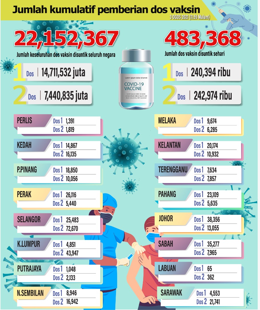Vaksin Covid-19: Lebih 22 juta dos diberikan setakat semalam