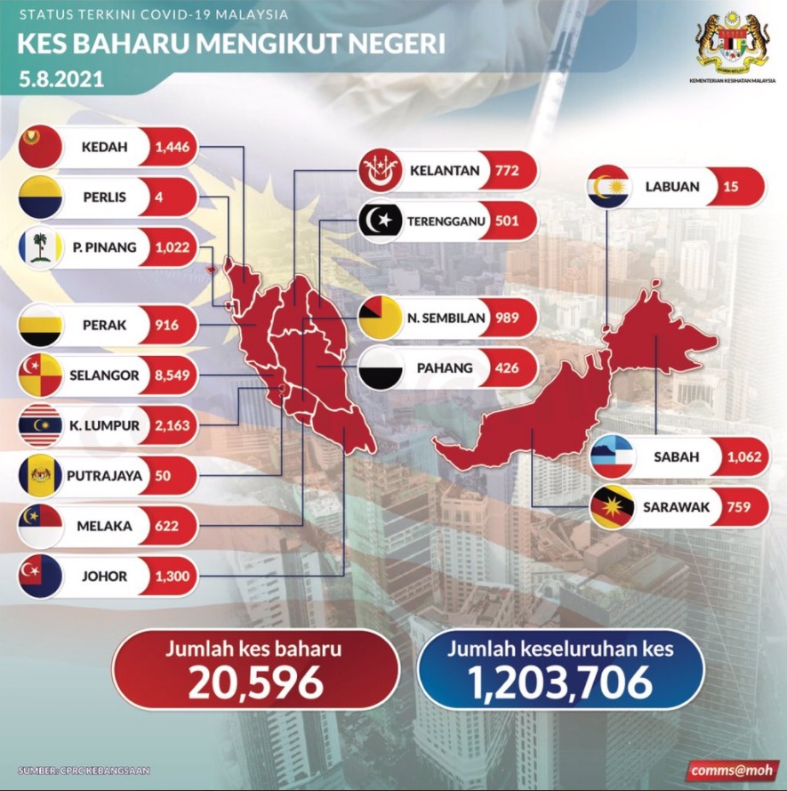 Rekod jangkitan harian Covid-19 dipecahkan lagi, kini 20,596 kes