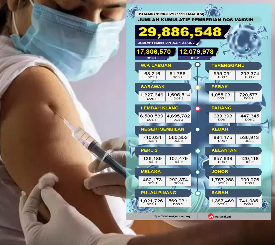 Hampir 30 juta dos vaksin Covid-19 diberikan