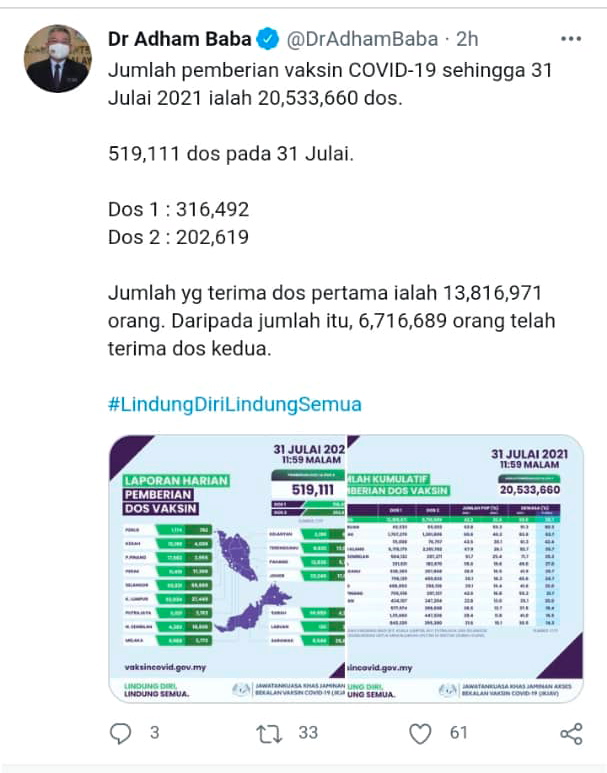 Vaksinasi harian lebihi 500,000 dos 6 hari berturut-turut