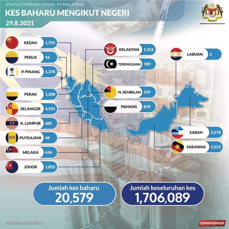 Kes baharu Covid-19 turun kepada 20,579, Selangor tertinggi