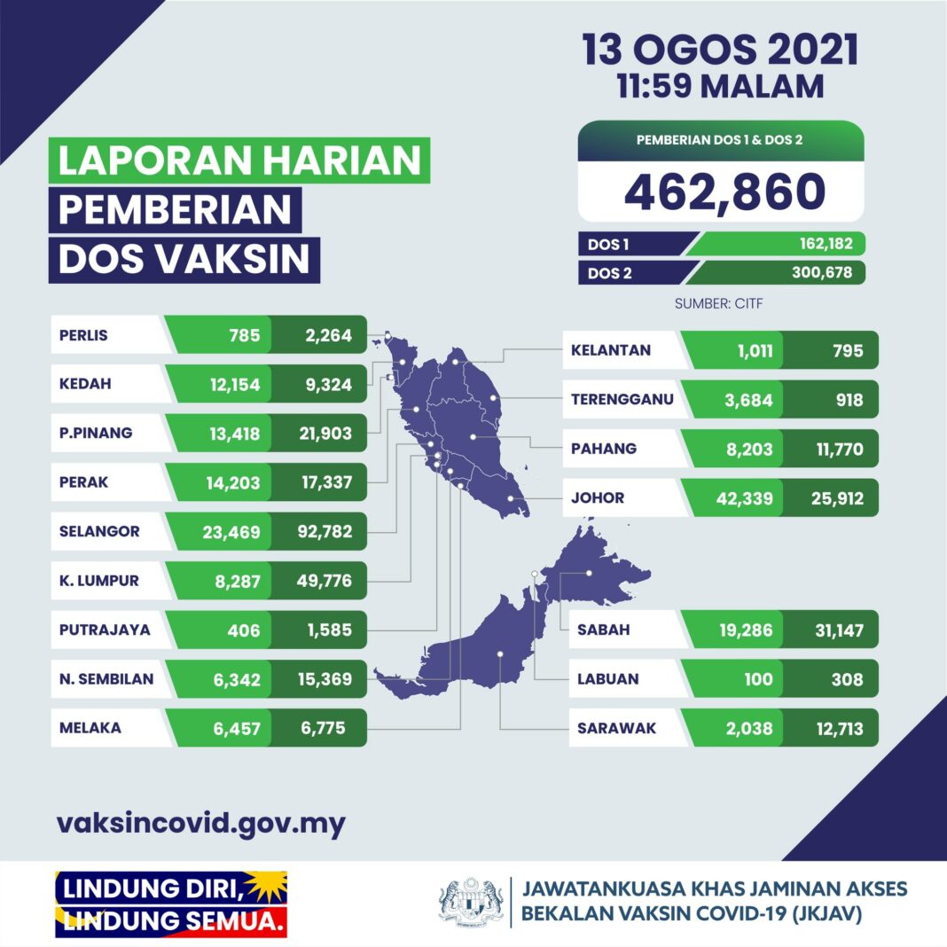 Lebih 10 juta individu telah lengkap divaksin – Dr. Adham