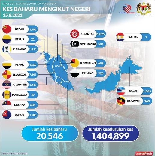 20,546 kes baharu Covid-19: Selangor tertinggi, Sabah rampas kedudukan nombor 2 Kuala Lumpur