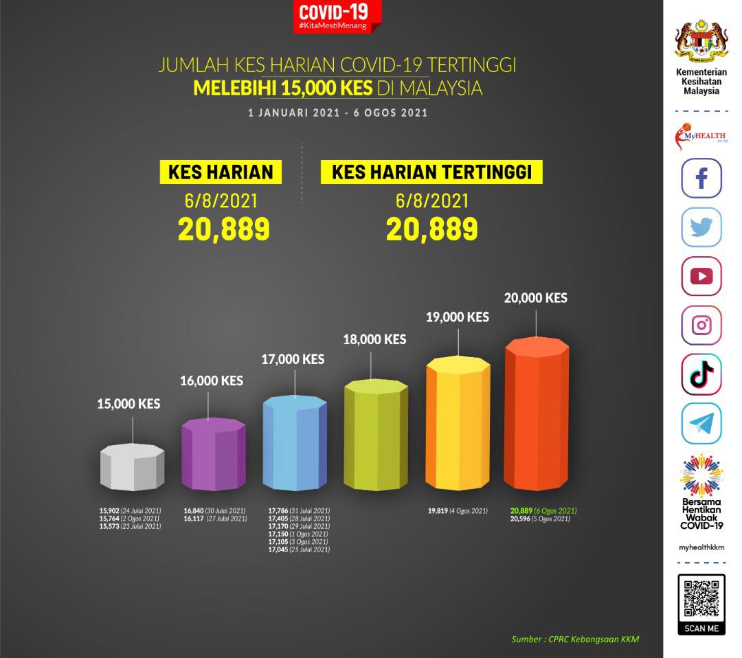 Malaysia catat 20,889 kes positif Covid-19, tertinggi setakat ini