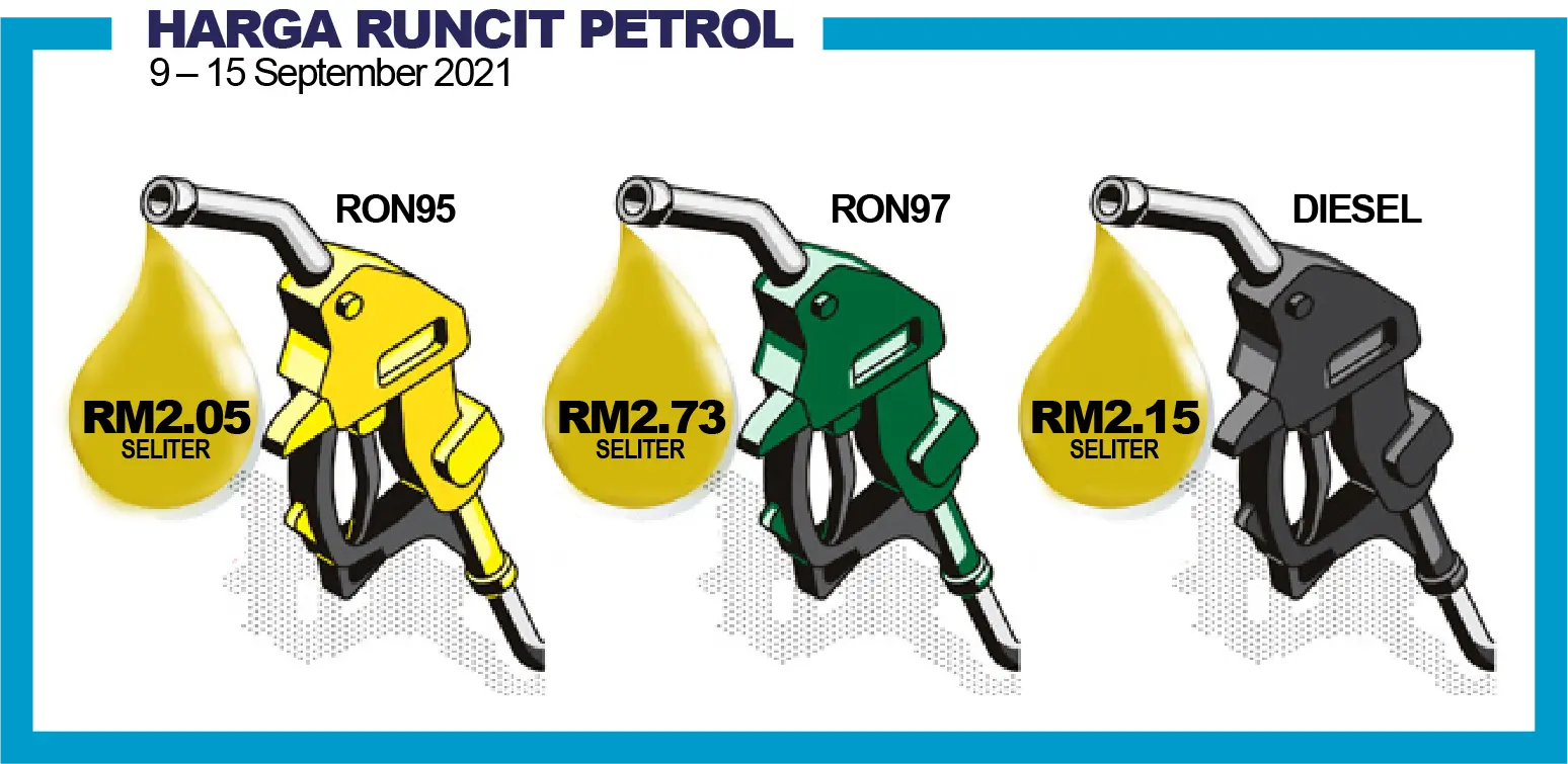 Harga RON95 dan diesel kekal, RON97 naik satu sen