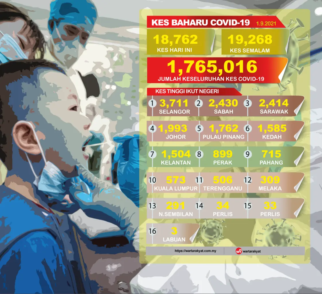 Covid-19: 18,762 kes baharu, turun 2,135 kes