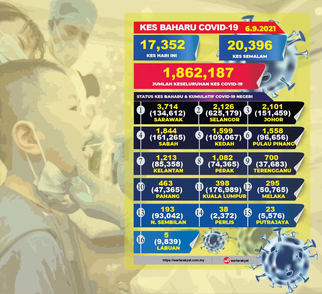 17,352 kes baharu Covid-19, Sarawak terajui kes tertinggi, Selangor 2,126 kes