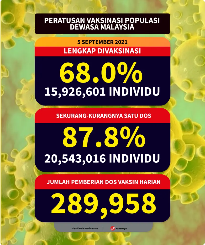 68 peratus populasi dewasa Malaysia lengkap dua dos vaksin Covid-19