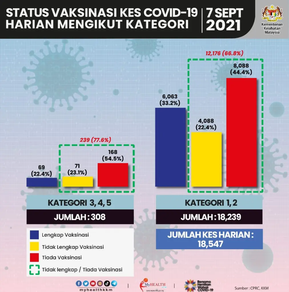 Lebih 98 peratus kes Covid-19 terdiri daripada kategori satu, dua