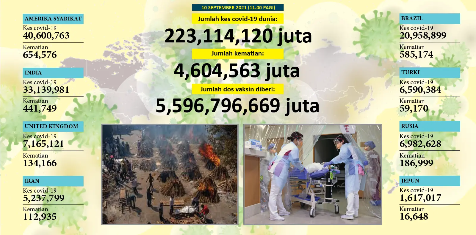 4.6 juta kematian, 223 juta kes positif Covid-19 global – JHU