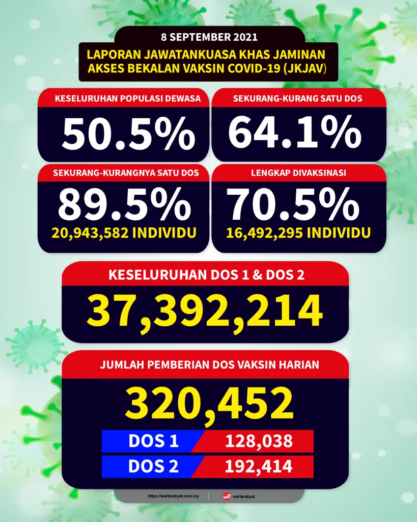 Separuh populasi Malaysia lengkap divaksin