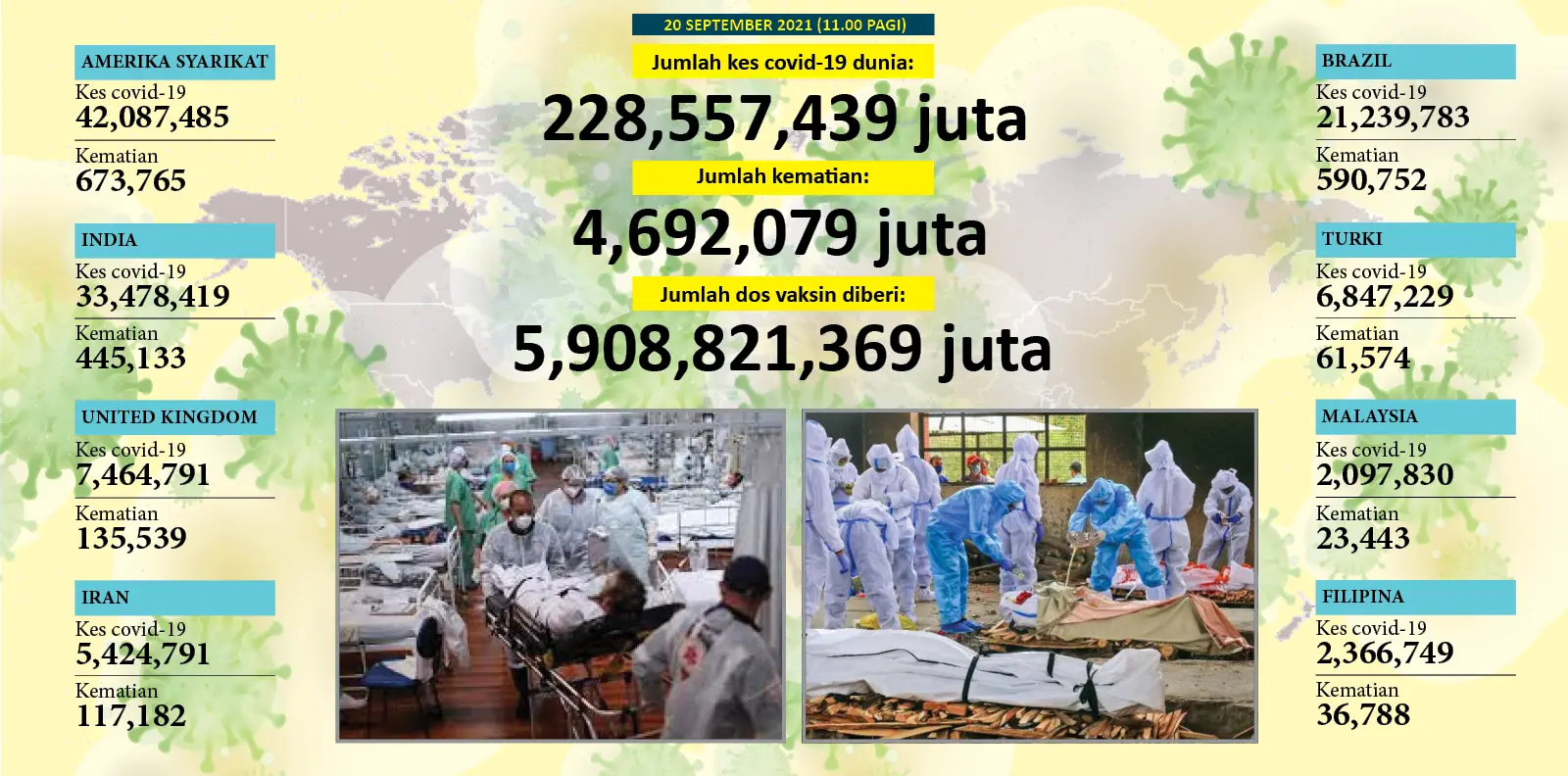 Covid-19:Lebih 228 juta kes jangkitan, 4.69 juta kematian