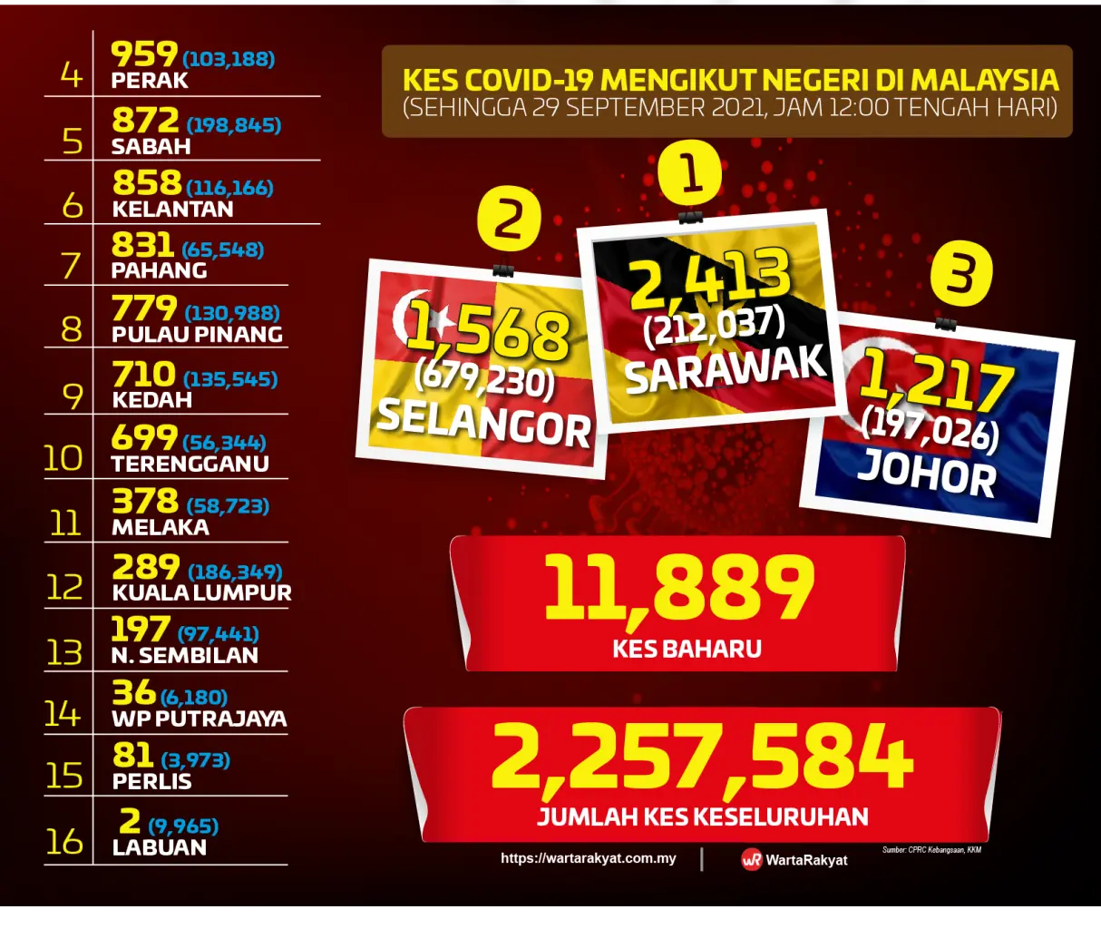 11,889 kes baharu COVID-19