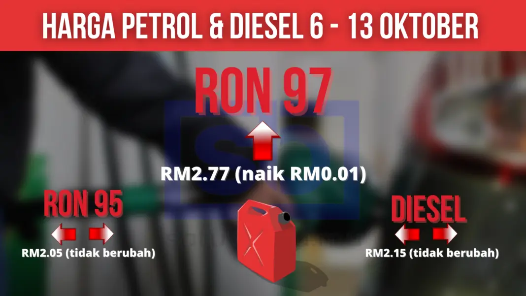 Harga RON97 naik satu sen, RON95 dan diesel tidak berubah