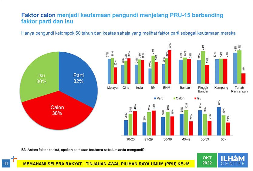 Kekuatan calon jadi pilihan pengundi PRU-15